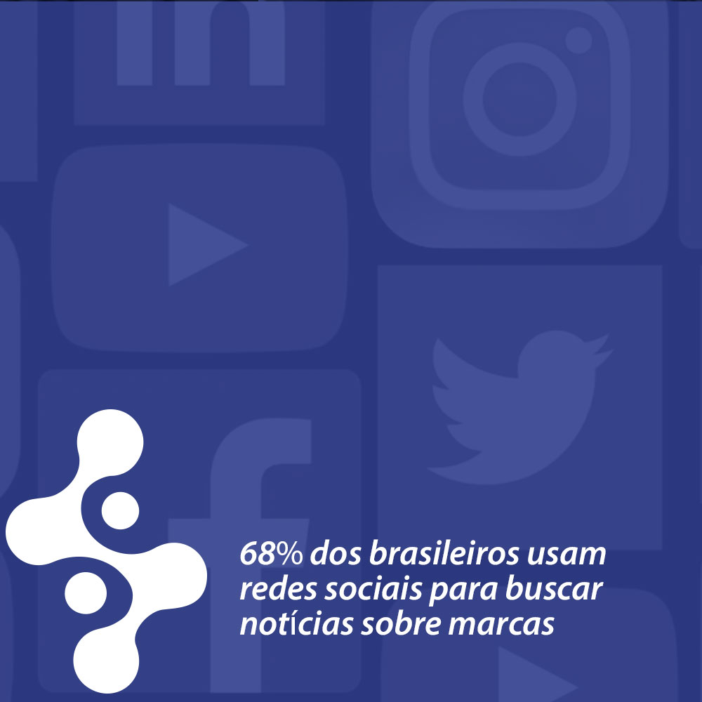 68% dos brasileiros usam redes sociais para buscar notícias sobre marcas 